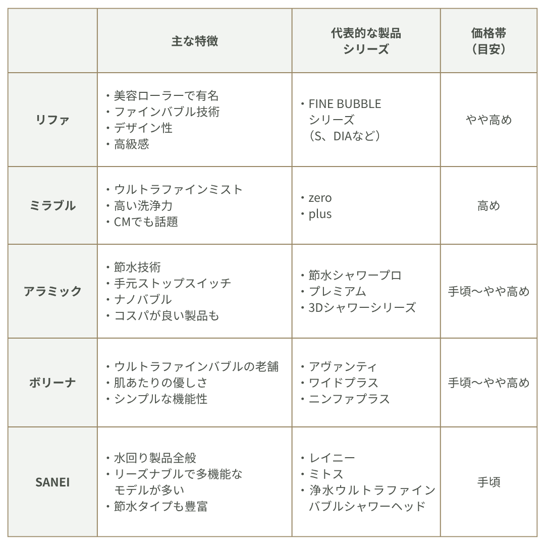 【人気メーカー比較】　リファ・ミラブル・アラミック