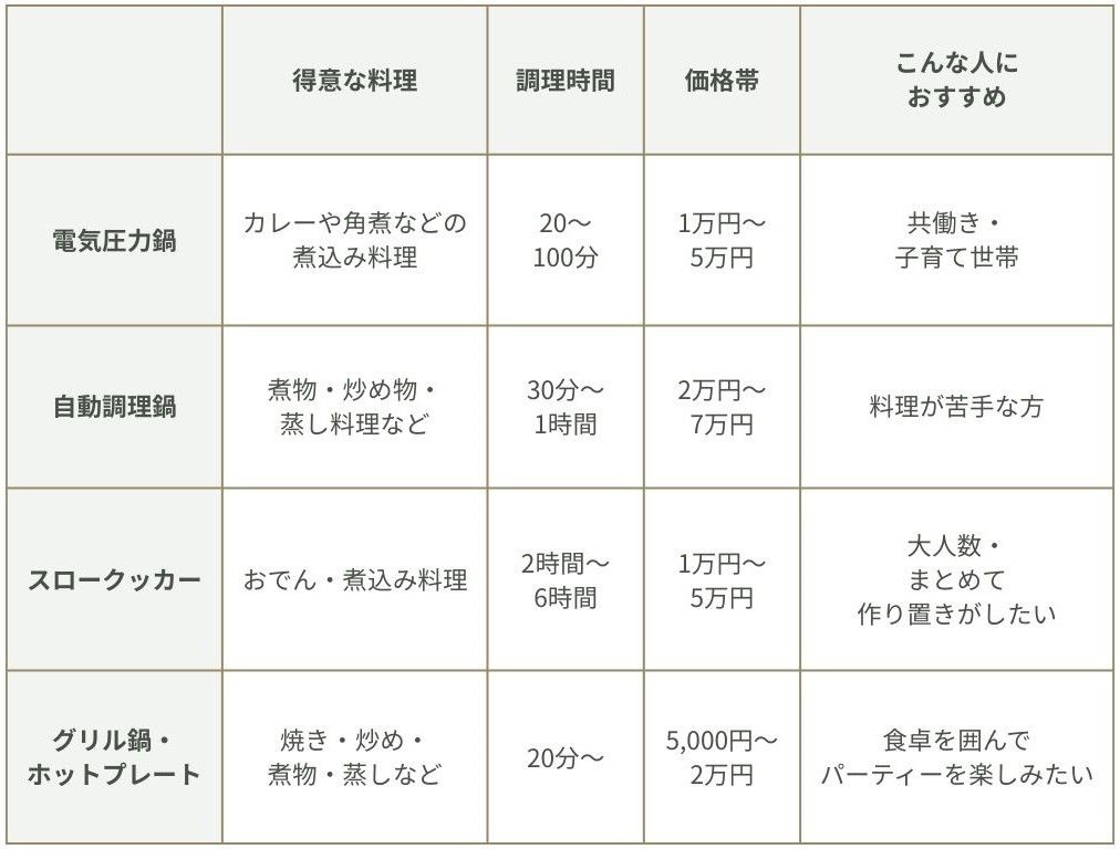 目的別　電気調理器比較一覧表