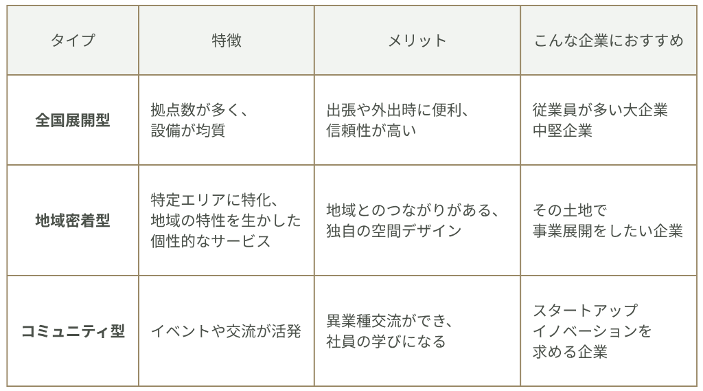 主要なコワーキングスペースのタイプ別特徴