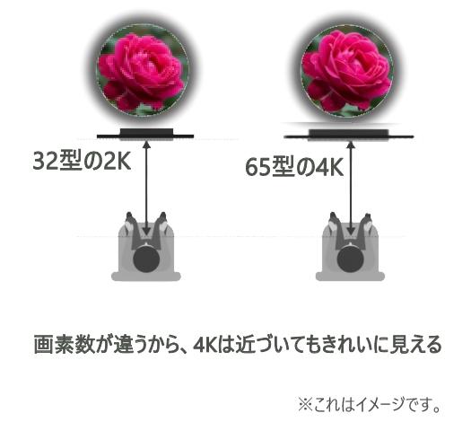 4Kと2Kの画質の違いと視聴距離の比較図