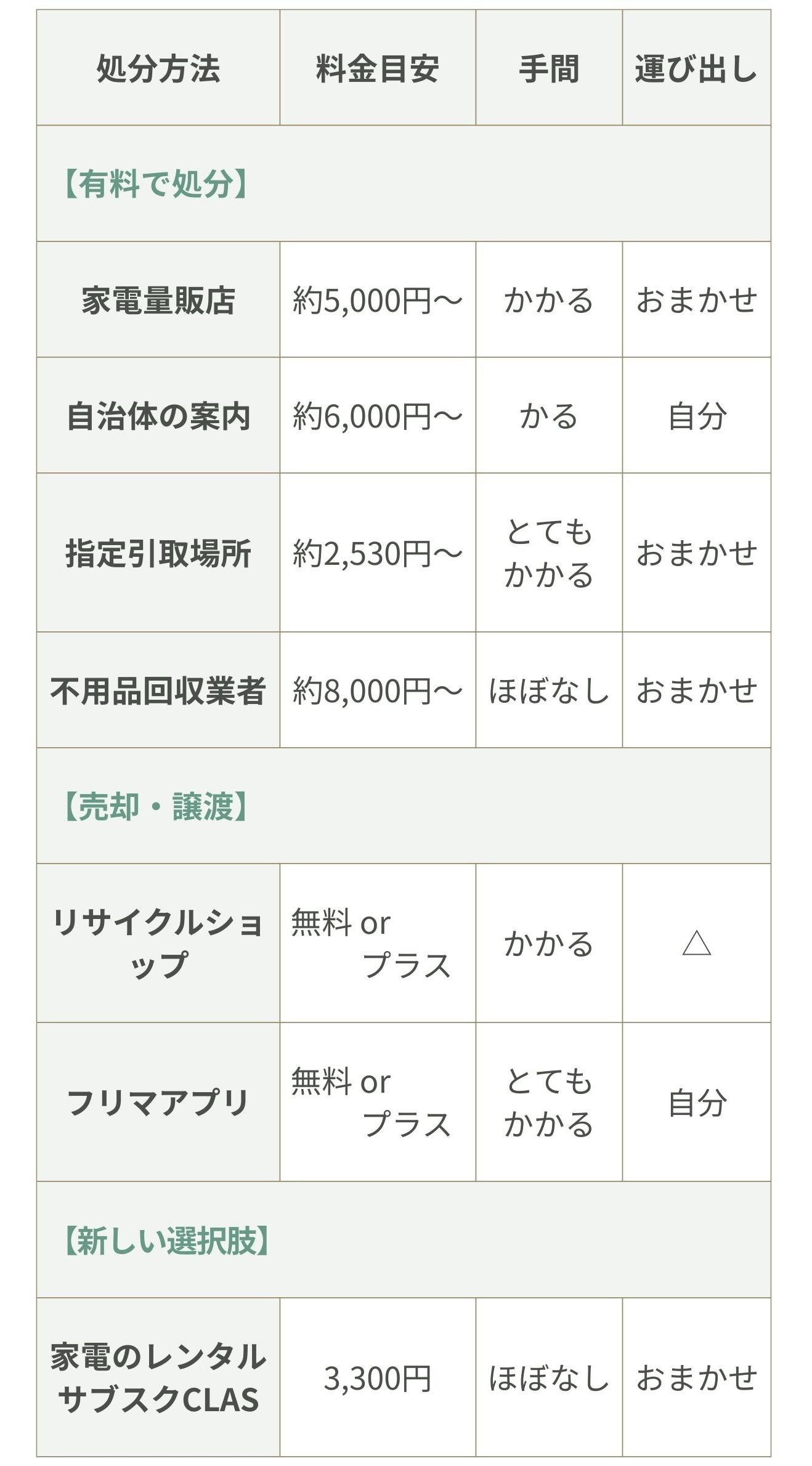 洗濯機の回収・処分7つの方法比較表