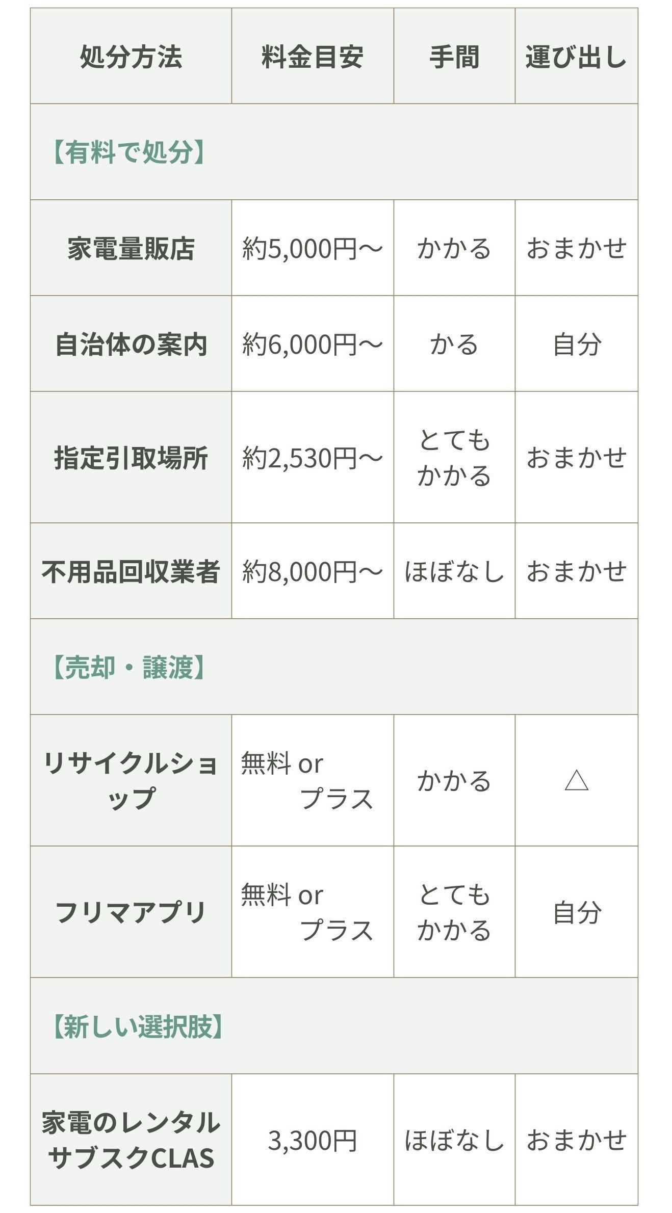 洗濯機の回収・処分7つの方法比較表