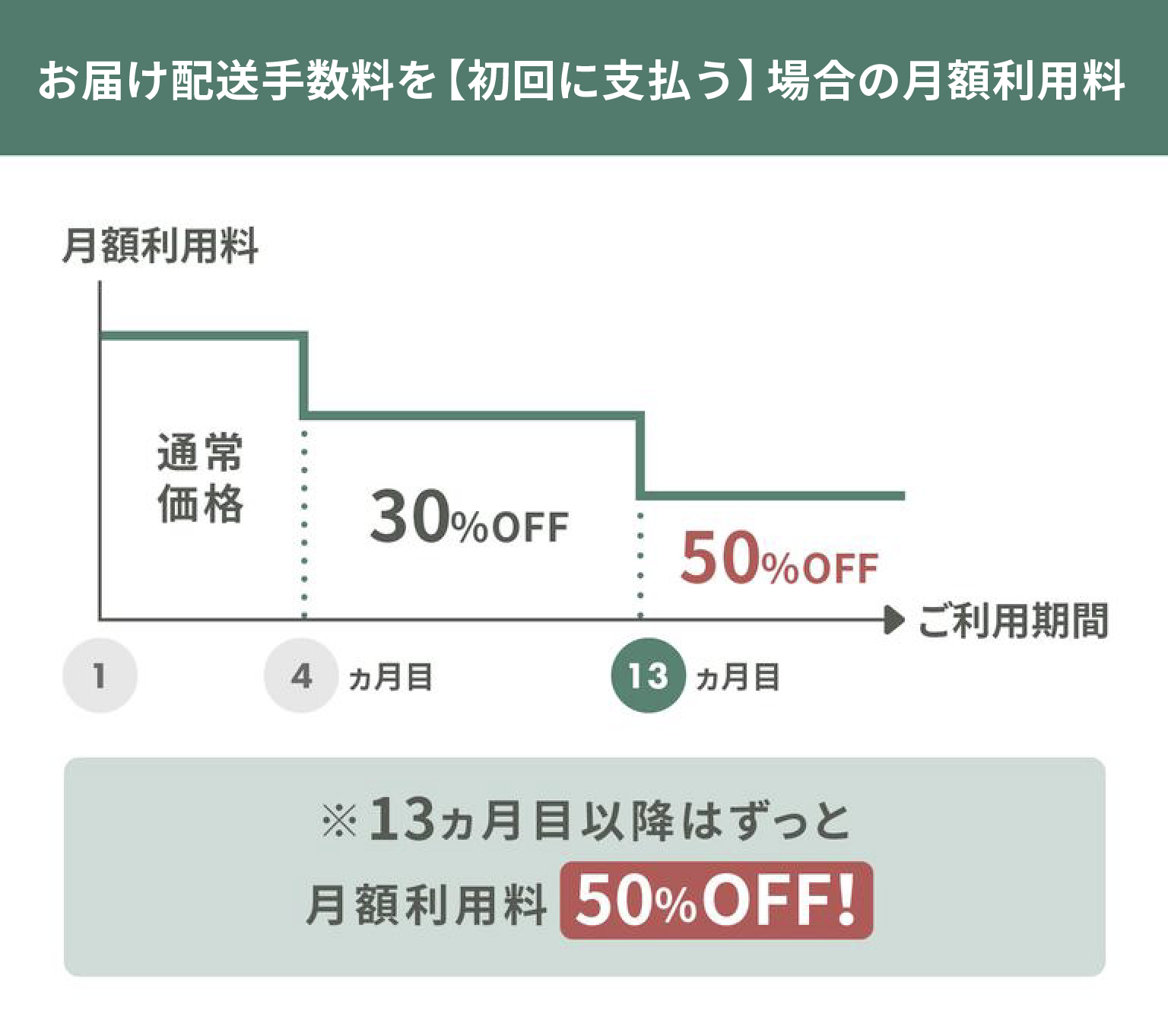 初回に支払う場合の月額利用料