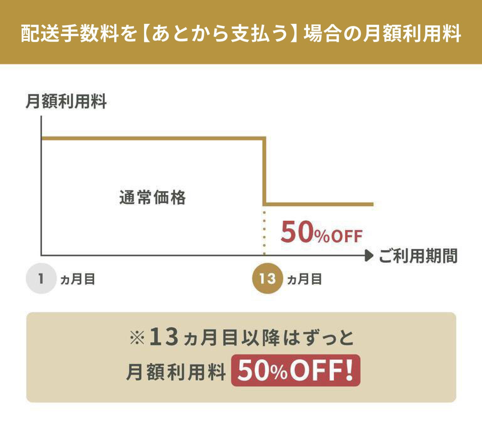 後から支払う場合の月額利用料