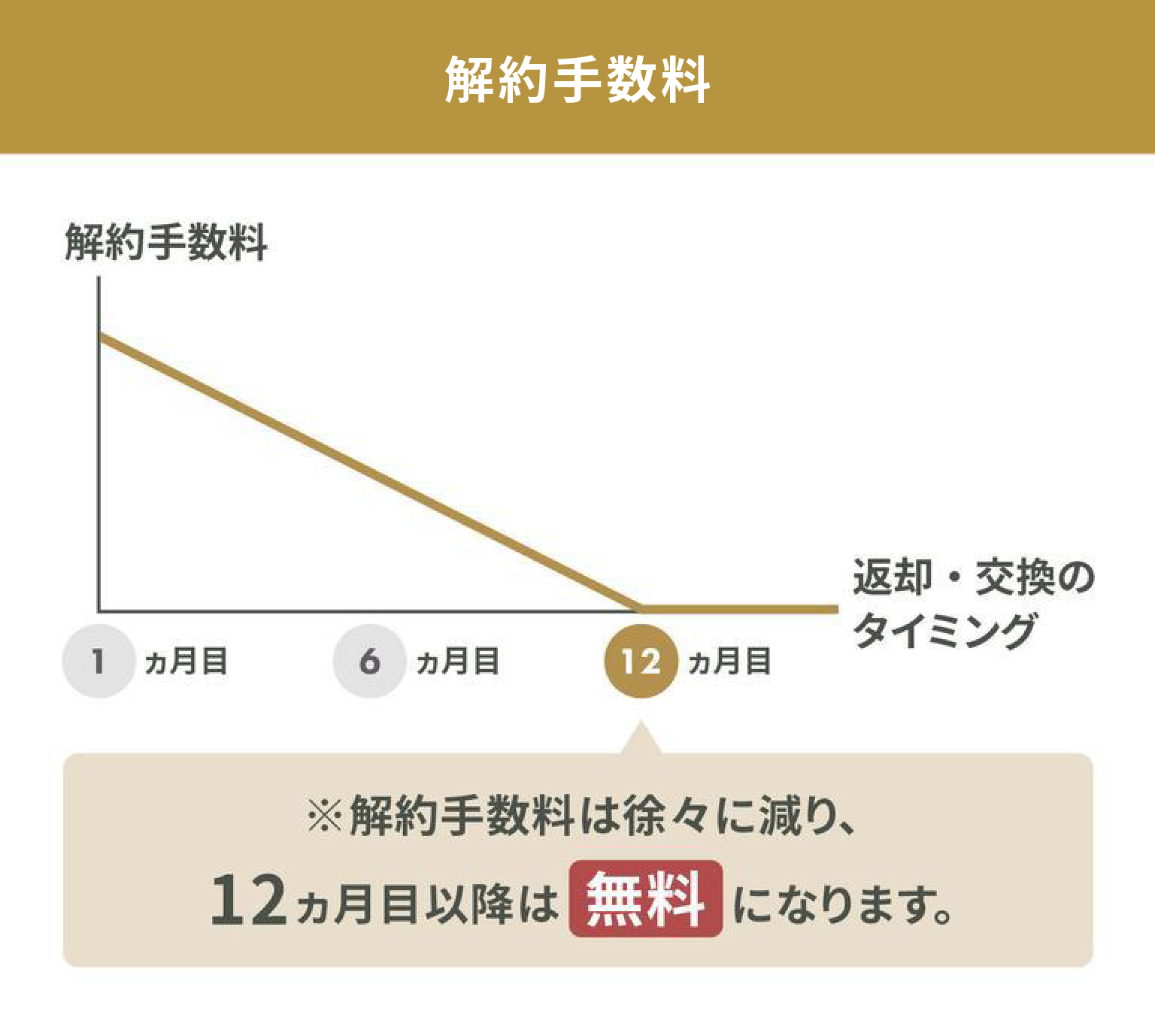 配送０円プランの解約手数料