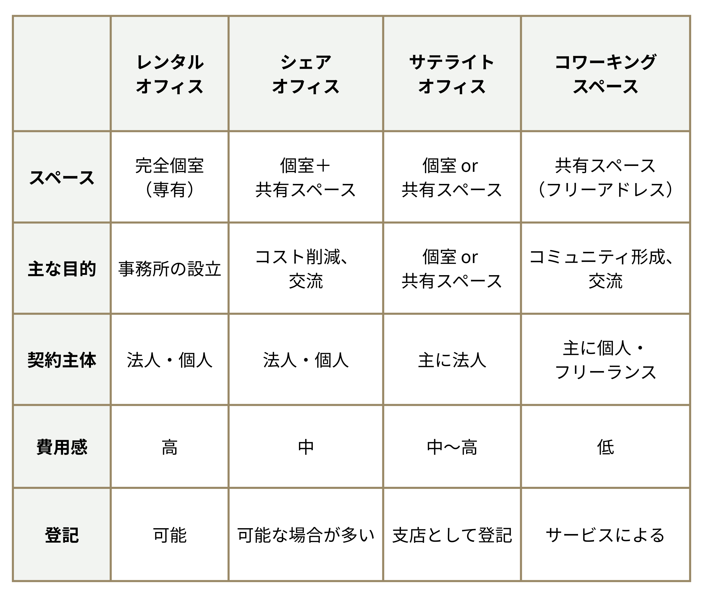 4つのオフィス形態の比較早見表