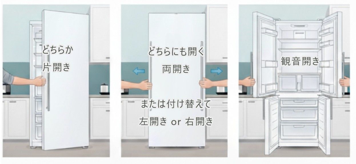 冷蔵庫のドアの開き方3タイプ図説