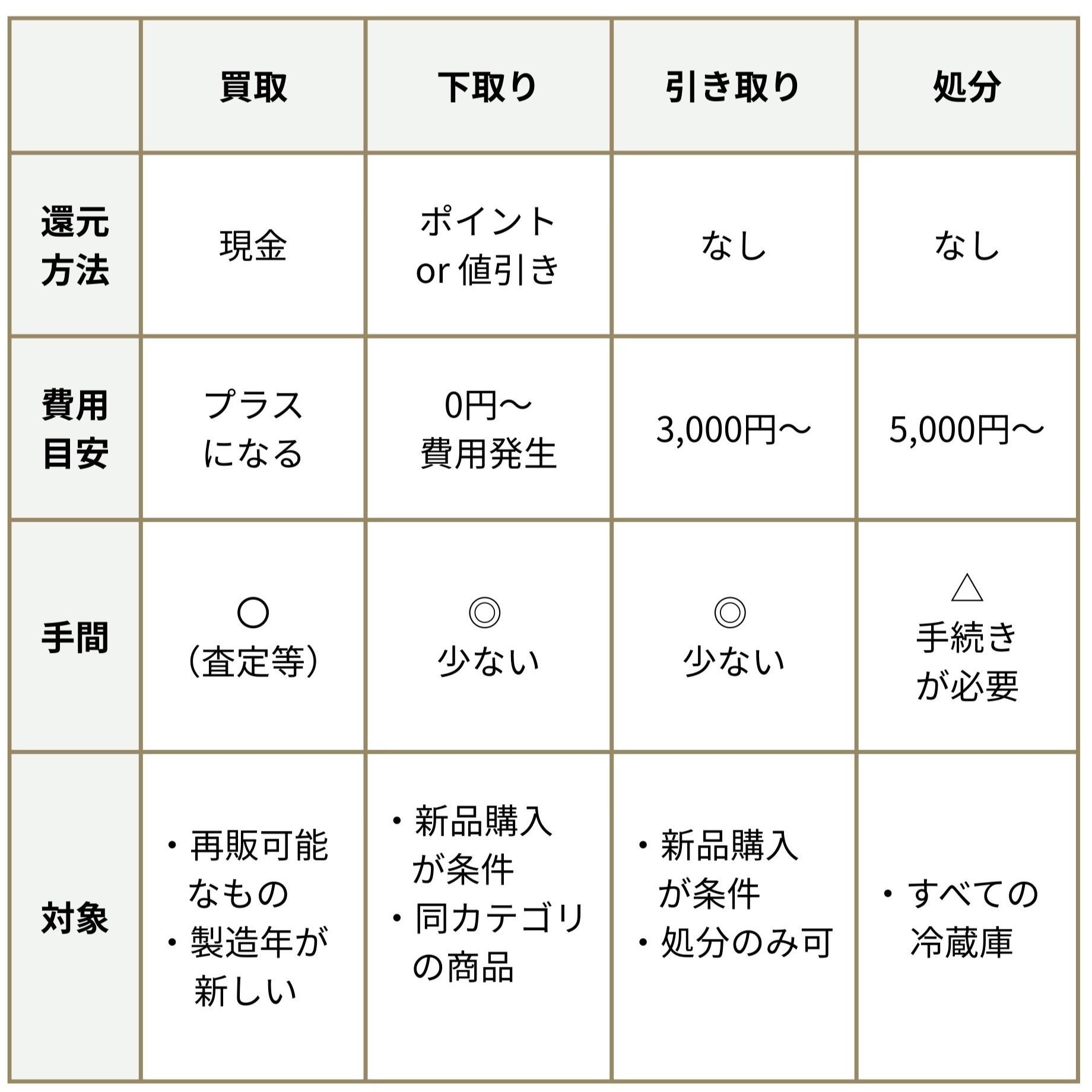 冷蔵庫の下取り・買取・処分・引き取り4つの方法の比較表