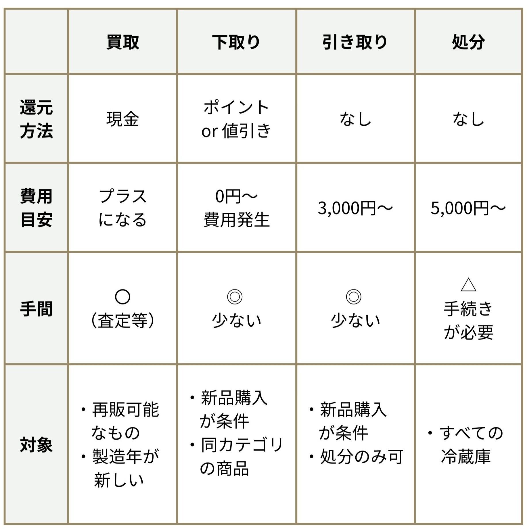 冷蔵庫の下取りは損？7社の比較と買い替えがラクになる方法を解説 | CLAS