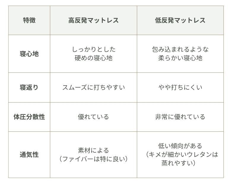 高反発と低反発マットレスの違い比較一覧表