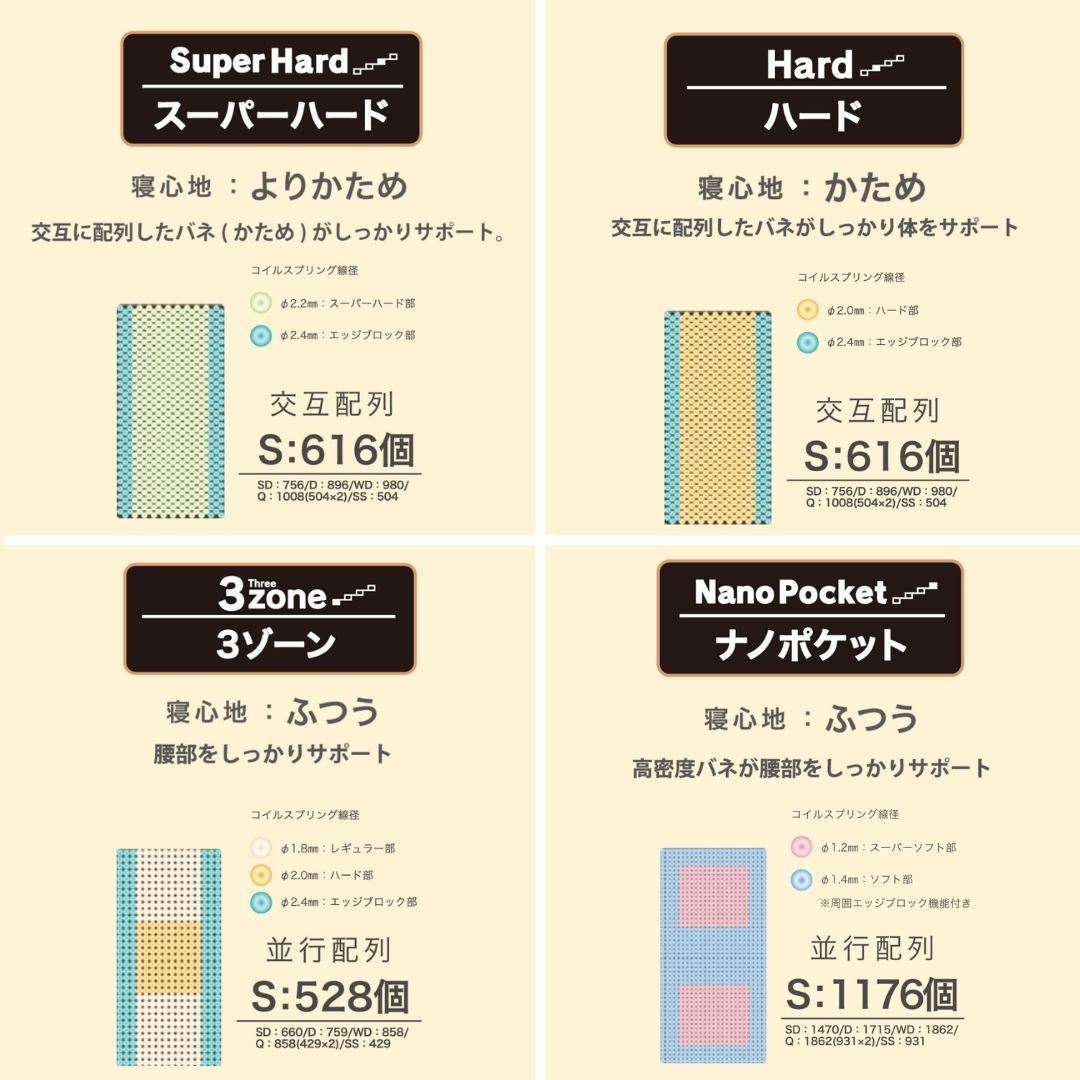 おすすめの高反発マットレスGranz グランユニットの4つの硬さの図説