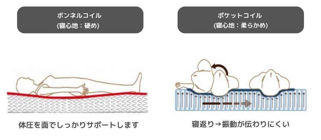 Granz コイルマットレスのボンネルコイルとポケットコイルの比較図説