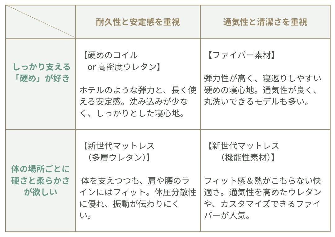 高反発マットレス診断表