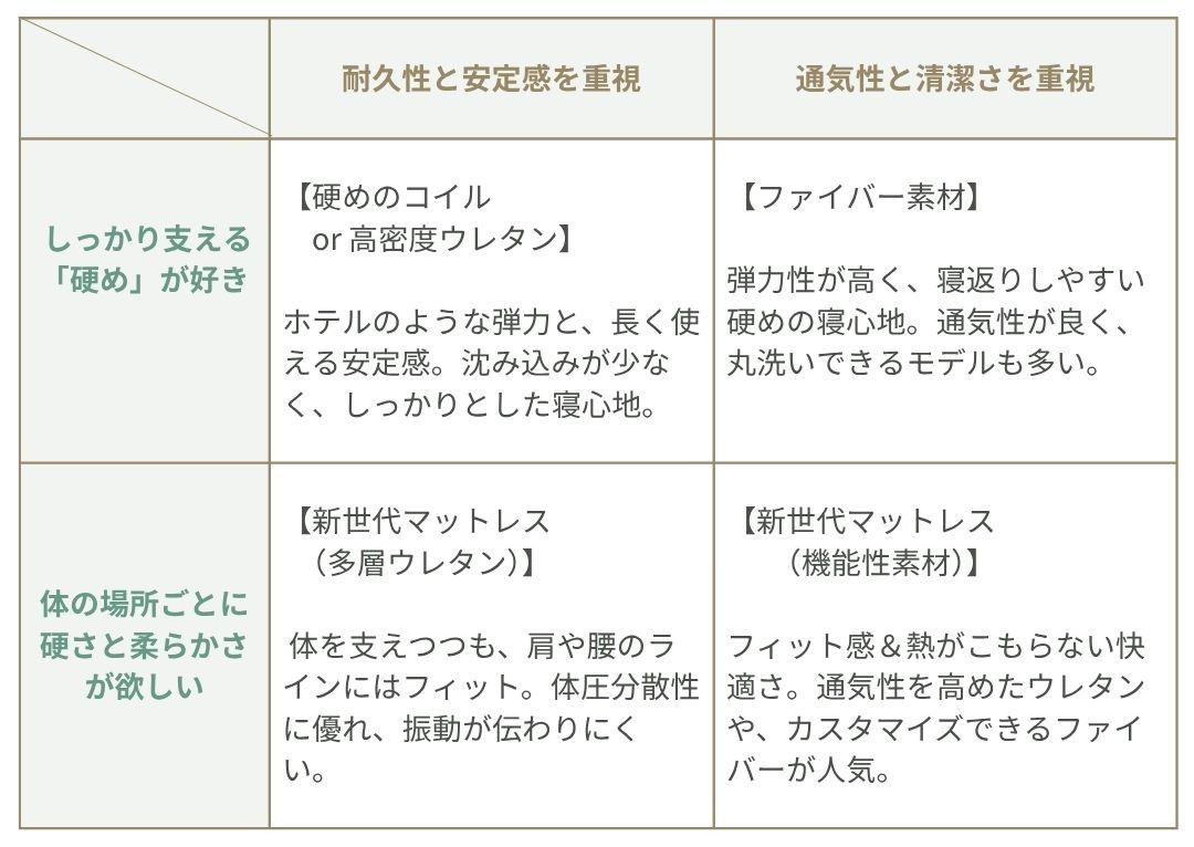 高反発マットレス診断表