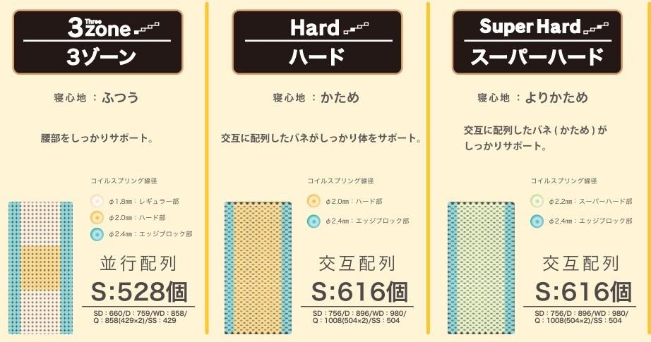 Granz グランユニット マットレスの腰痛対策になるポイント