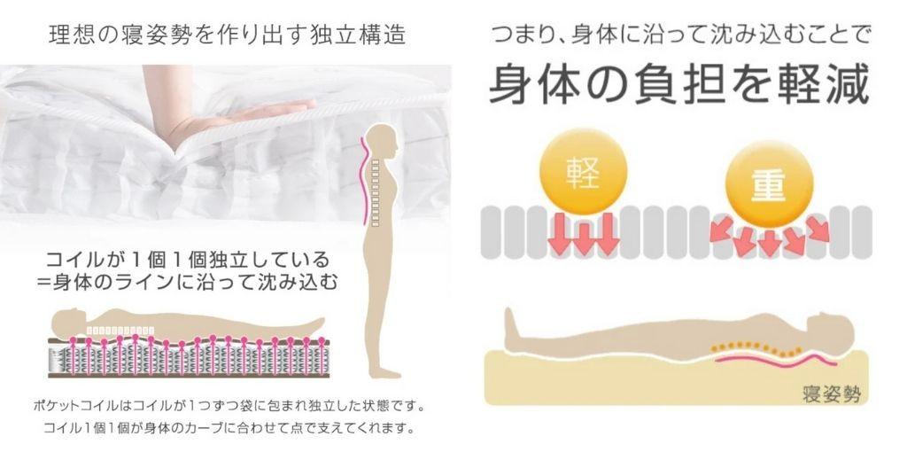 3Dメッシュ マットレスの腰痛対策になるポイント