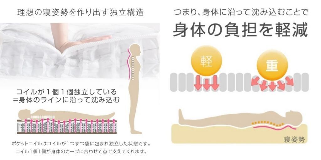 3Dメッシュ マットレスの腰痛対策になるポイント