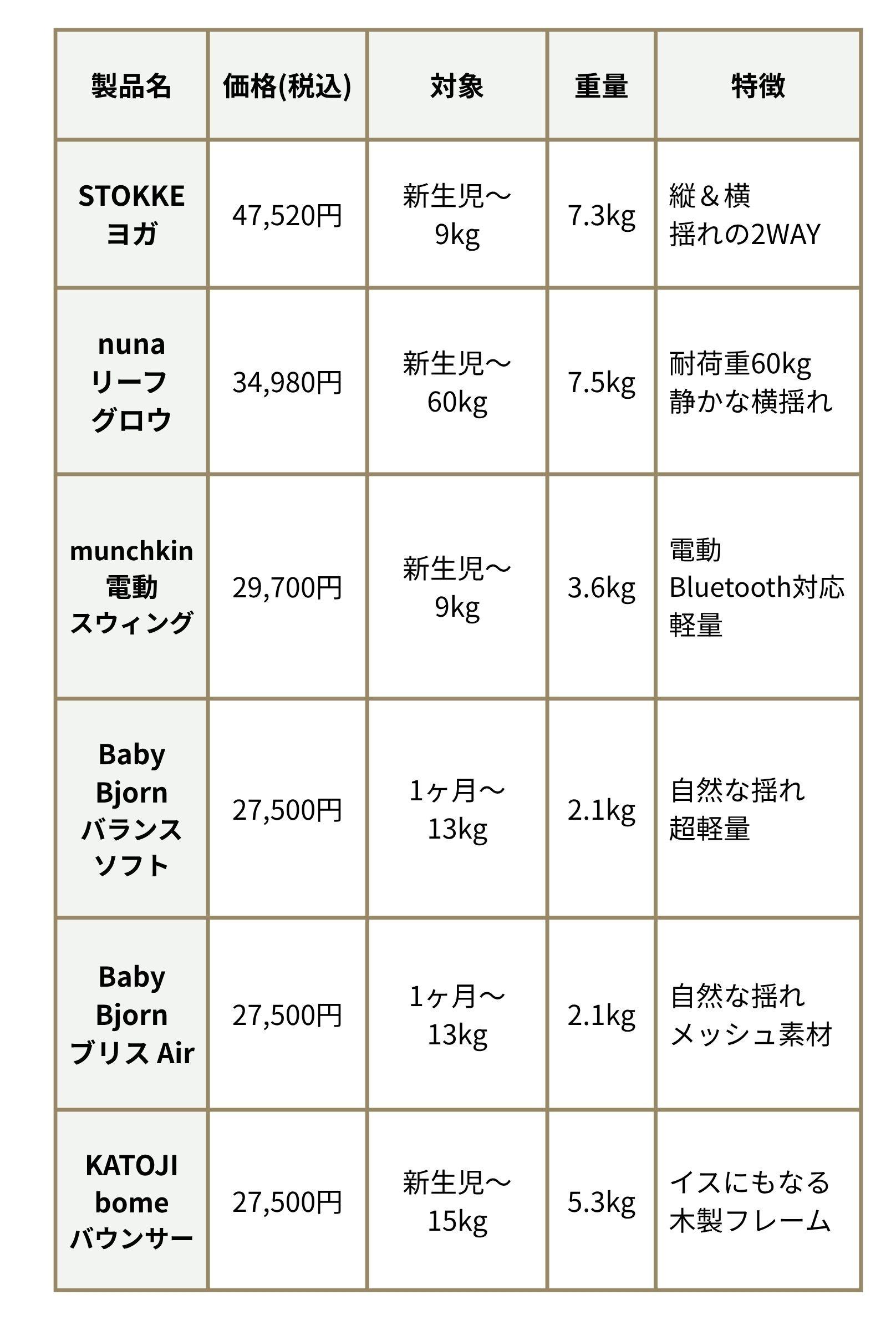 おすすめバウンサー比較表