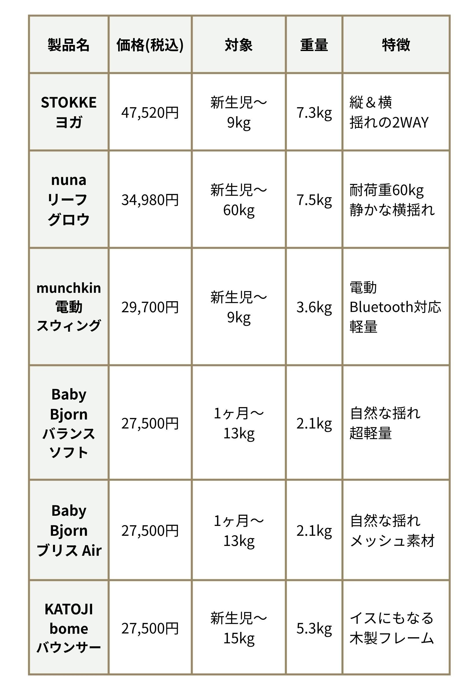 おすすめバウンサー比較表