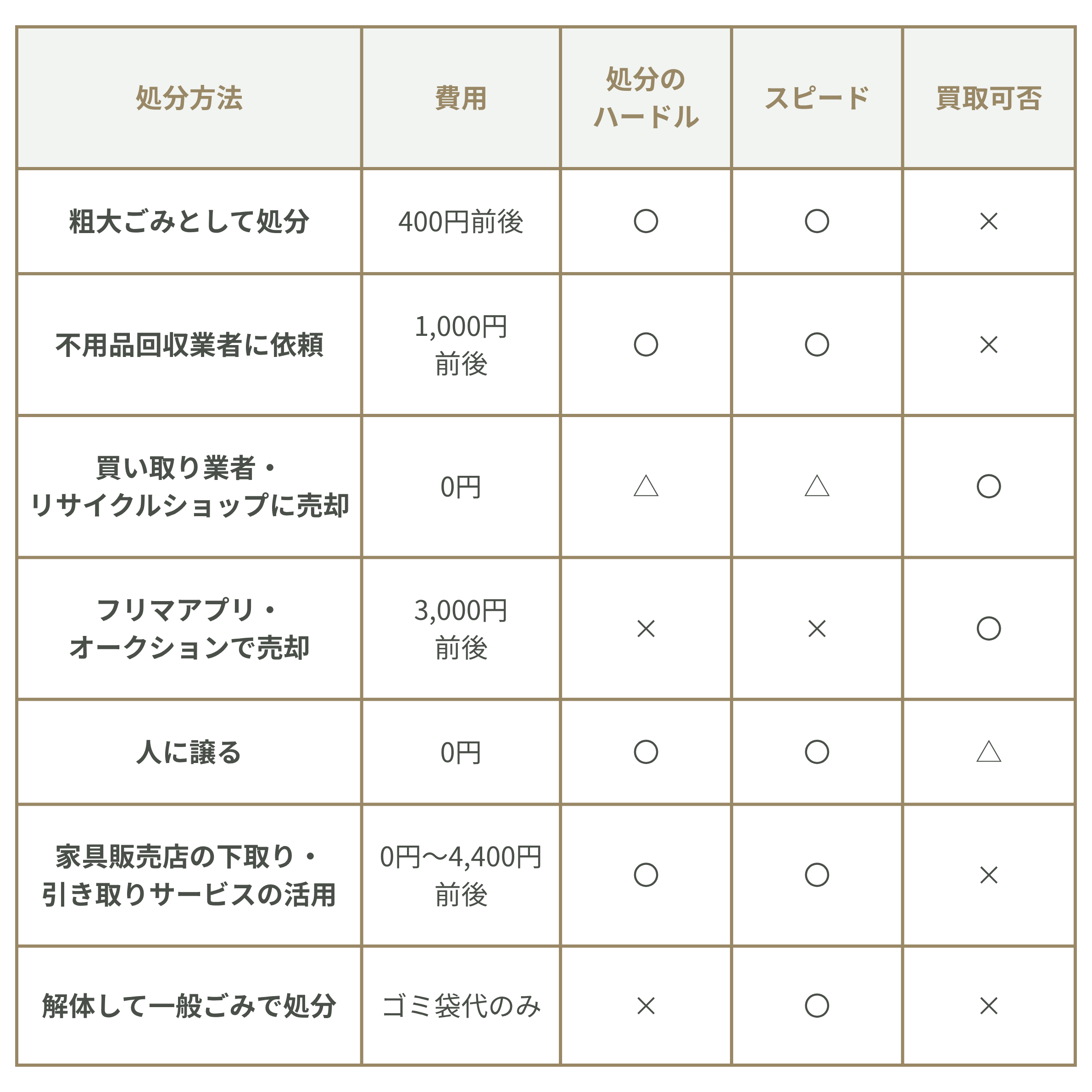オフィスチェア7つの処分方法 比較一覧表