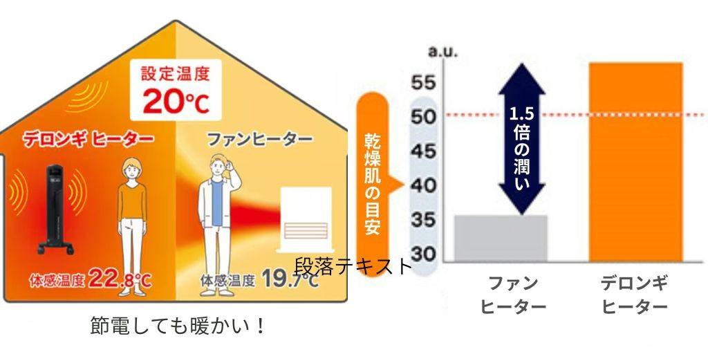 部屋全体を暖める暖房器具 おすすめ De’Longhi (デロンギ) マルチダイナミックヒーターの仕組み