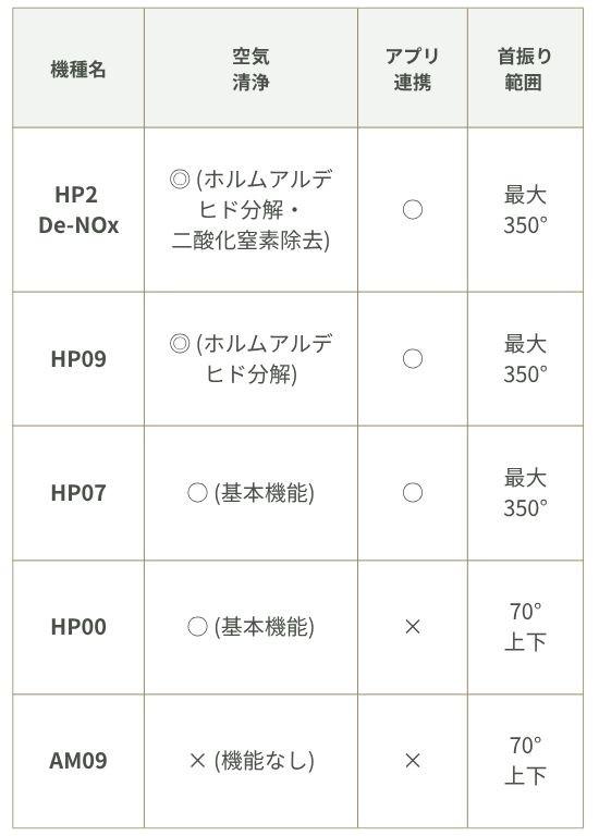 Dyson ホットアンドクールの種類と機能