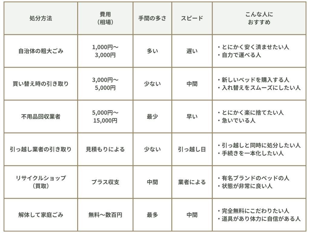 ベッドの処分方法6パターンの比較表