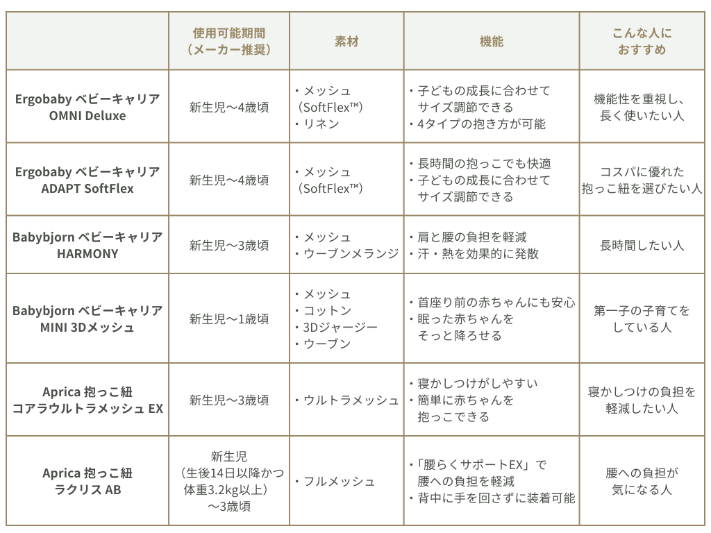 人気ブランドの抱っこ紐 比較表