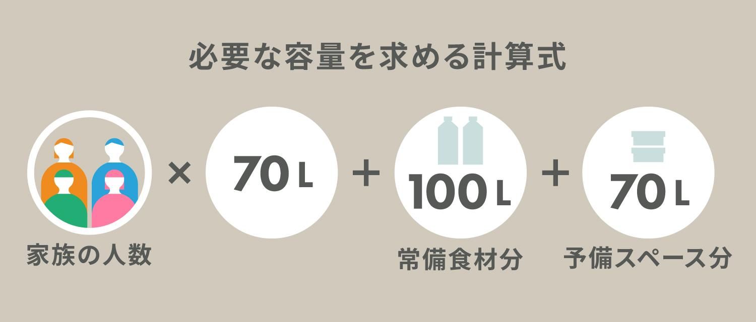 冷蔵庫一人当たりに必要な容量の計算図