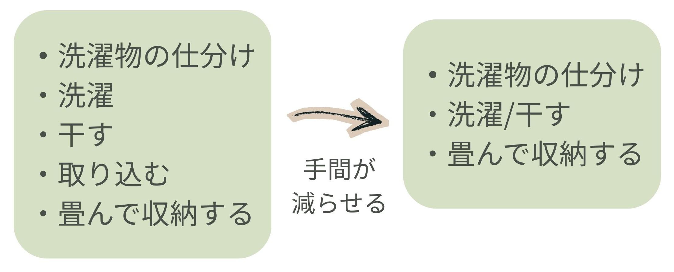 洗濯家事の手間リストとドラム式洗濯機の使用で洗濯家事の手間数は減ったリスト比較