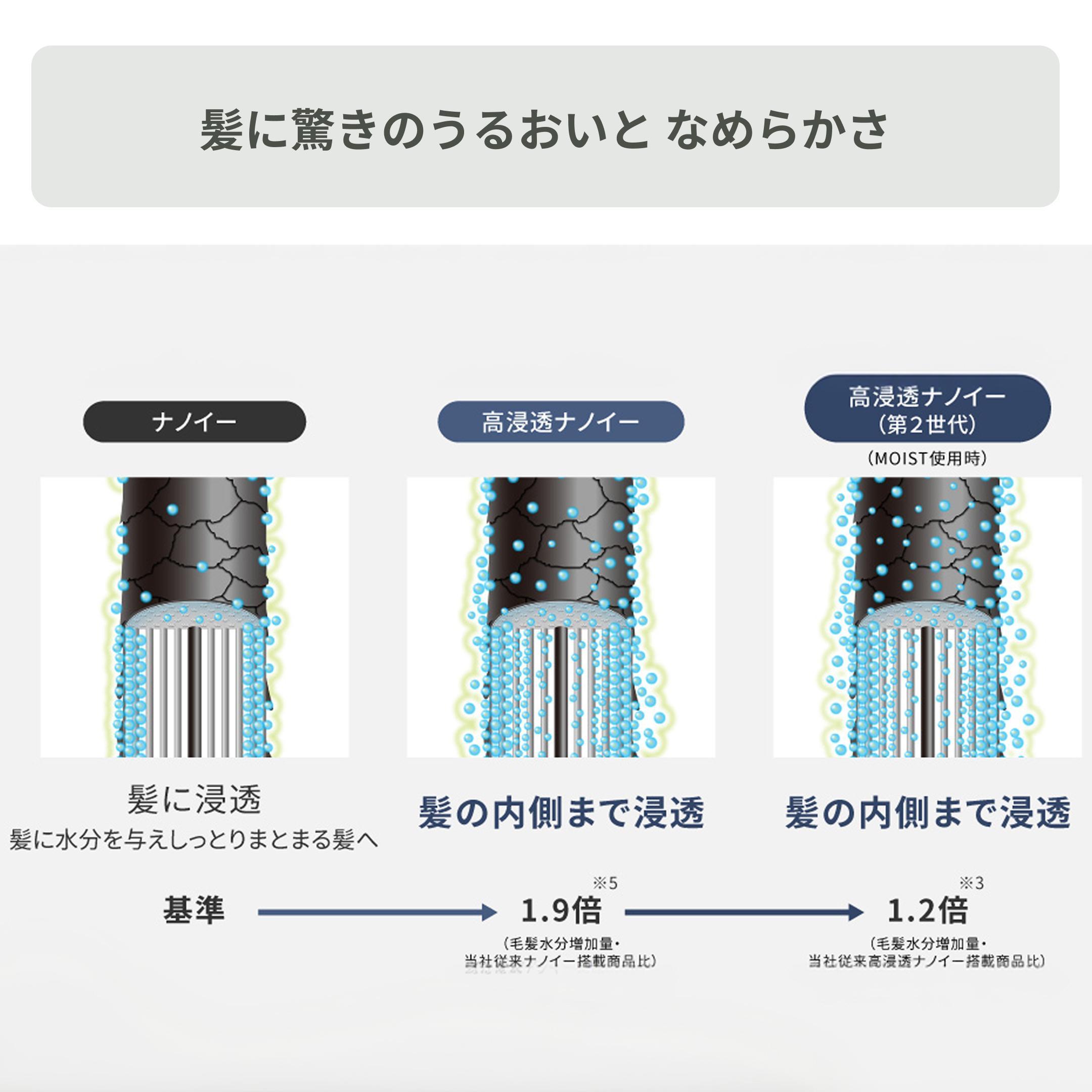 パナソニック ナノケア ドライヤーのナノイー、高浸透ナノイー、高浸透ナノイー第2世代の比較図