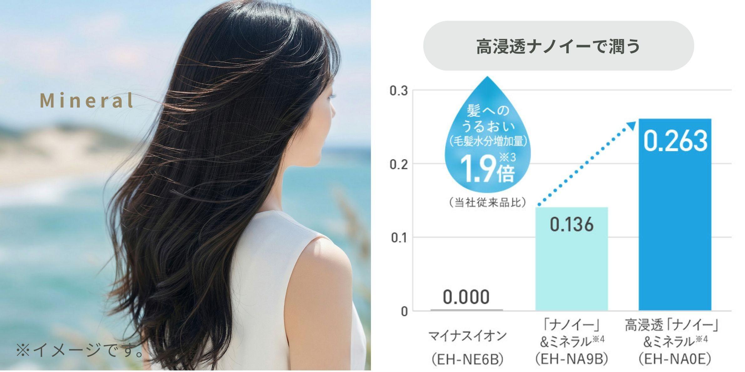 パナソニック ナノケア ドライヤーナノケア EH-NA0E-Pのドライヤーを使った美しい髪の女性と高浸透ナノイーの効果グラフ