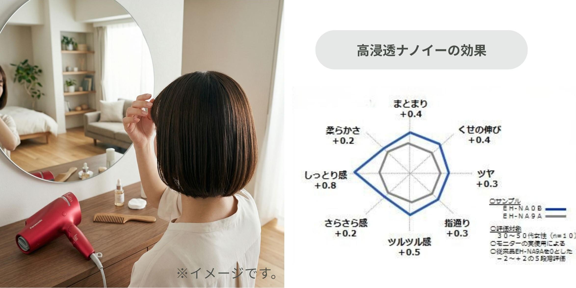パナソニック ナノケア ドライヤーEH-NA0B-RPでツヤツヤに潤った髪の女性と、高浸透ナノイーの効果グラフ