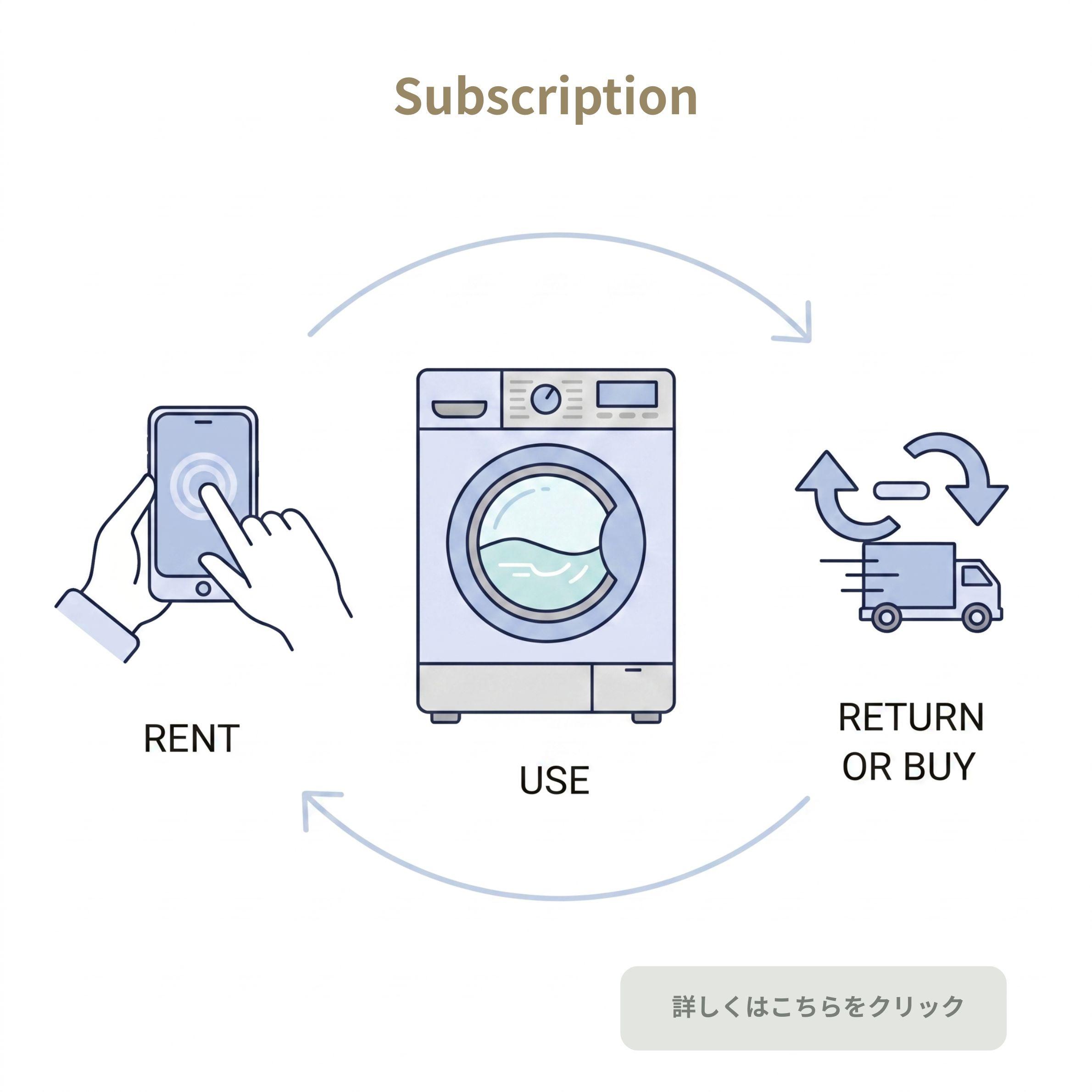ずっと故障の心配がない　家電のレンタル・サブスクの図説
