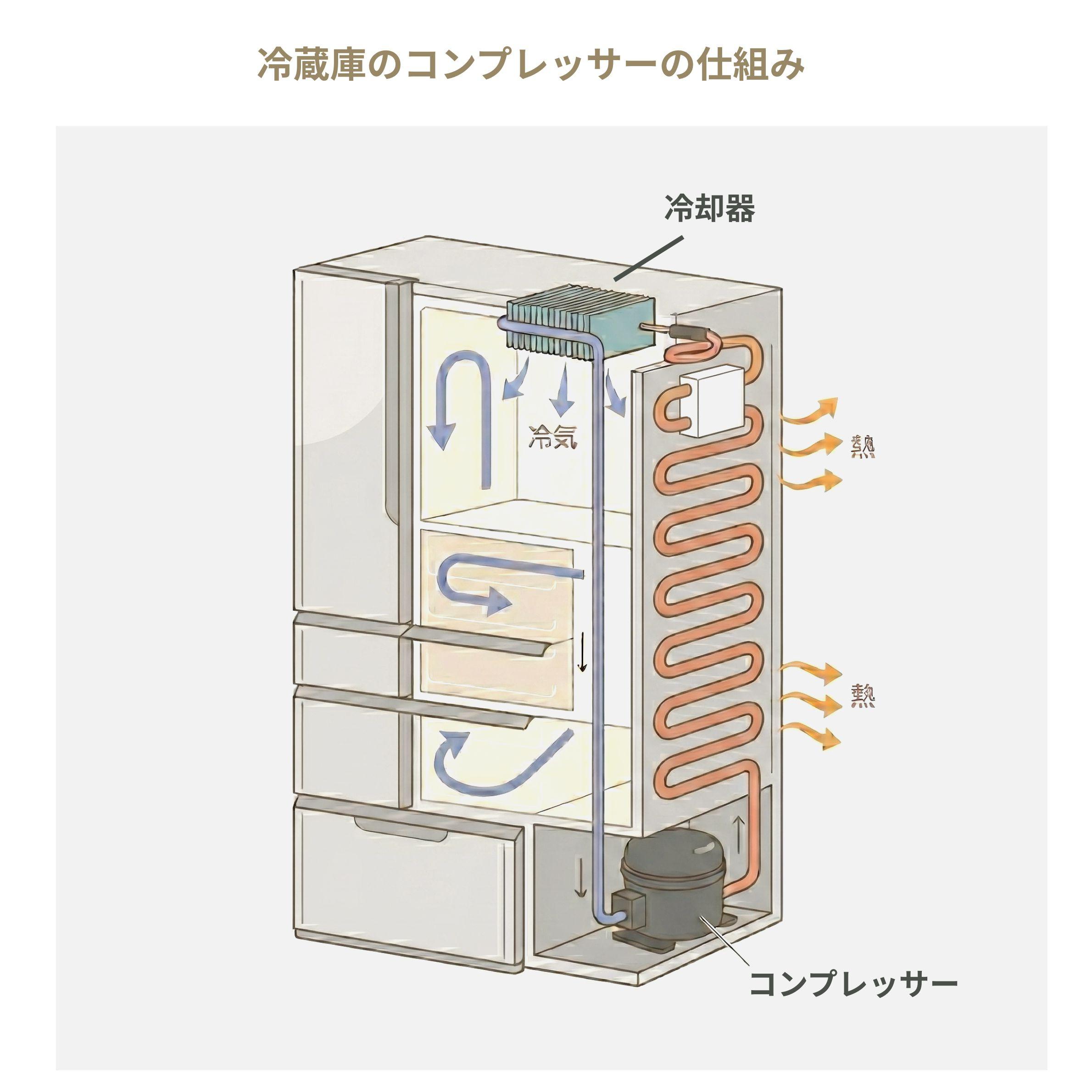 冷蔵庫のコンプレッサーの仕組み