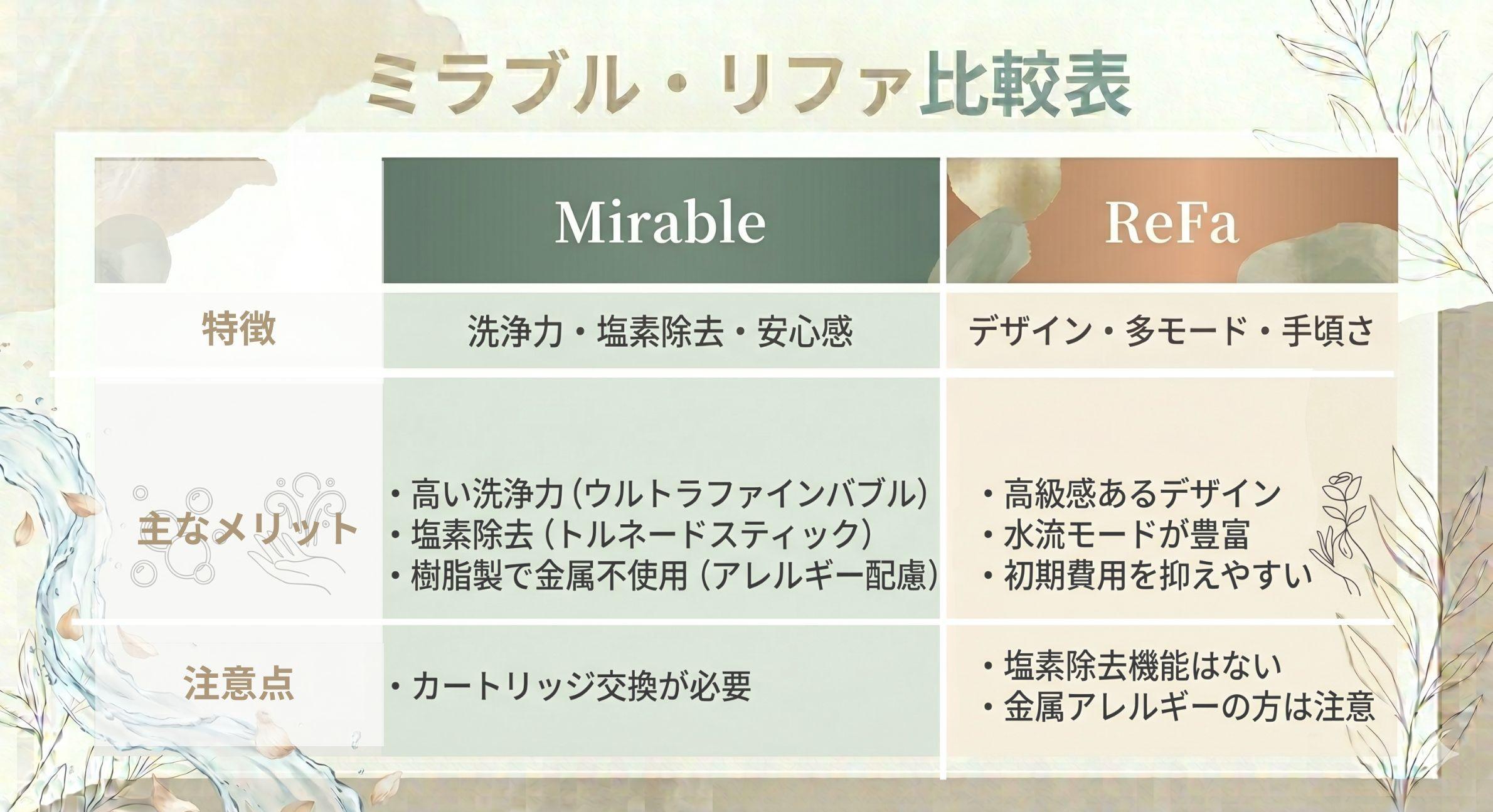 ミラブルとリファのシャワーヘッド比較表