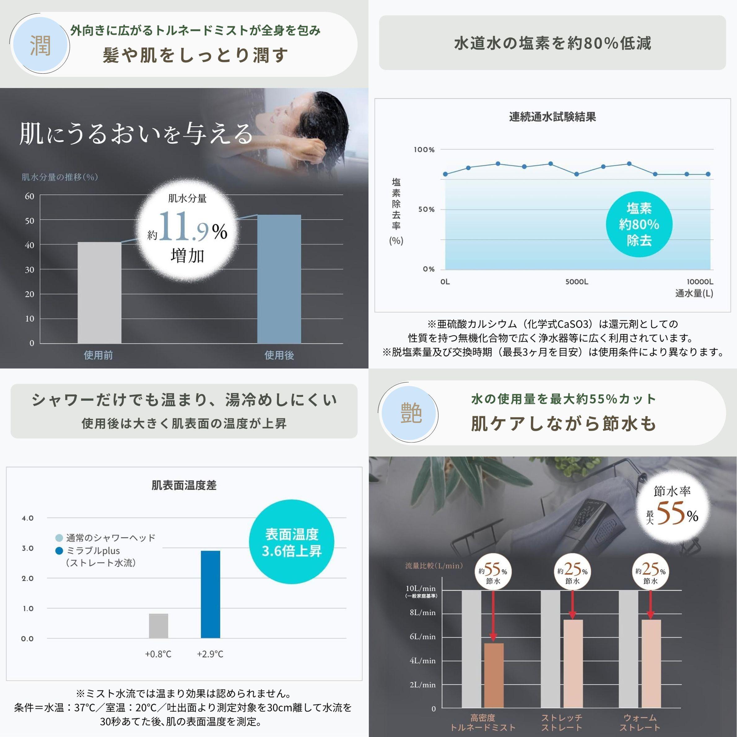 ミラブルの実験検証データ