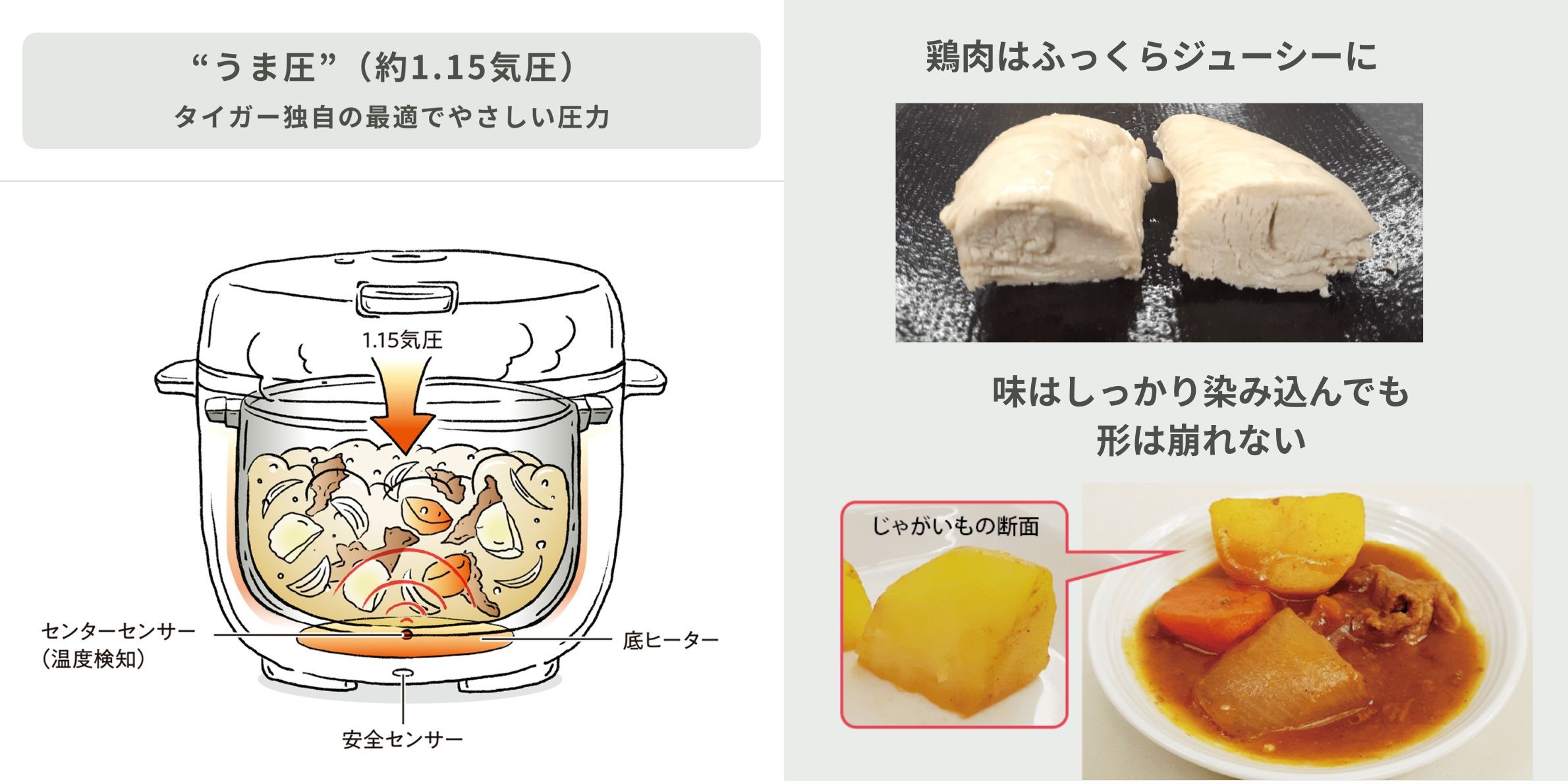 タイガーの電気圧力鍋の熱コントロール技術の図説と鶏肉やじゃがいもの仕上がり事例