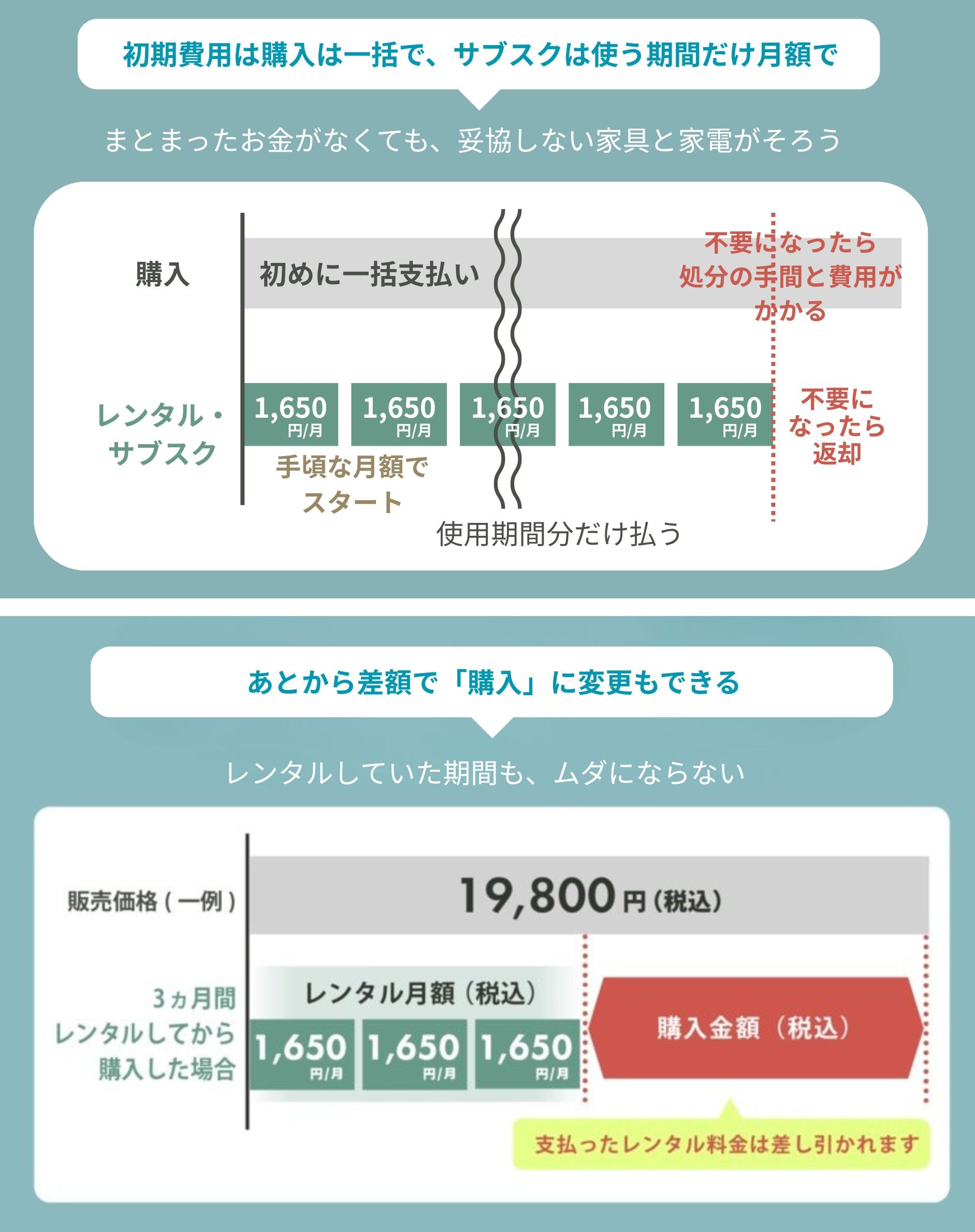 レンタルしたブルートゥーススピーカーを、あとから購入に切り替えられる家電のレンタル・サブスククラス