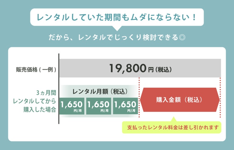 家電のレンタル・サブスククラスの「後から購入」サービス図説