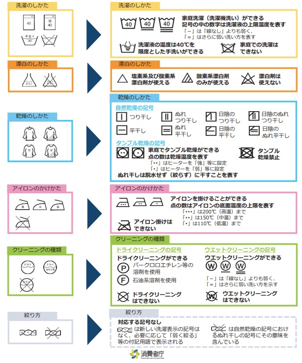 経済産業省と消費者庁の「旧洗濯マーク」から「新洗濯マーク」に変わった洗濯表示 意味 一覧