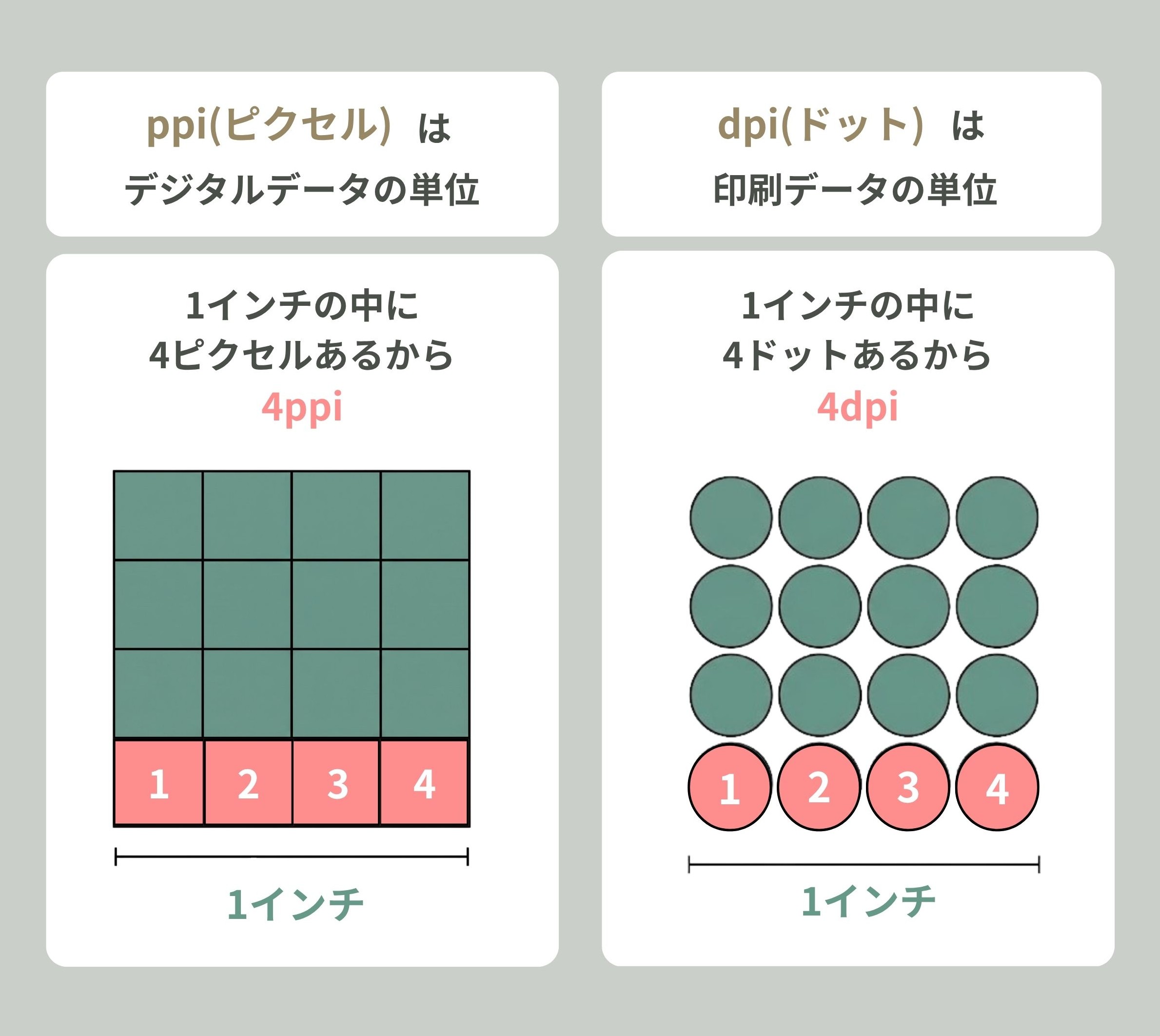 ppi（ピクセル）とdpi（ドット）の違い図説
