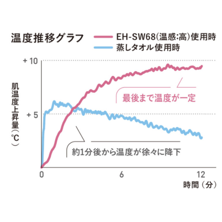1台限り！ Panasonic 目もとエステ Amazon | パナソニック 目もとエステ うるおいタイプ ピンク EH