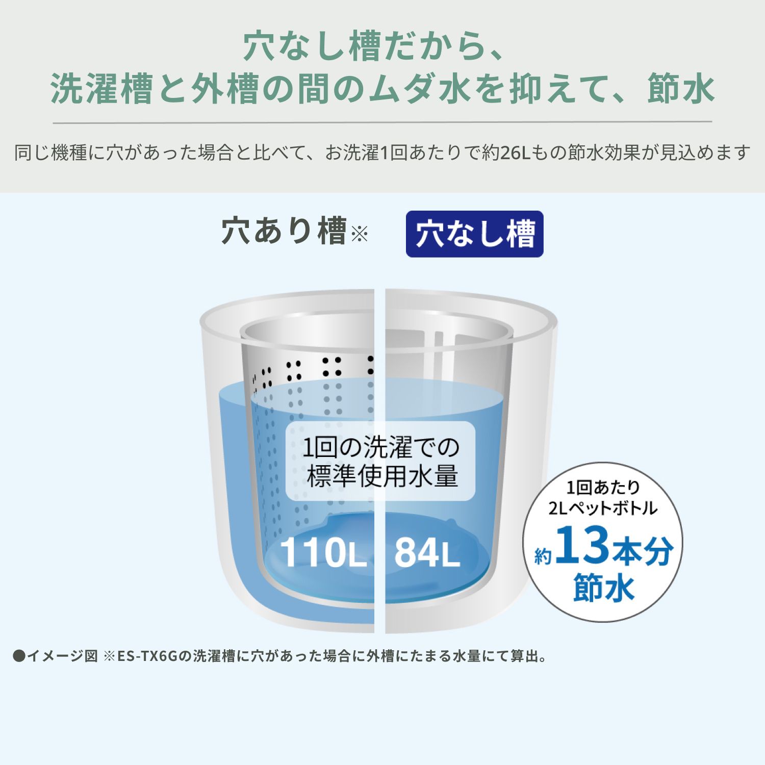 シャープの洗濯機穴なし槽ならで節水