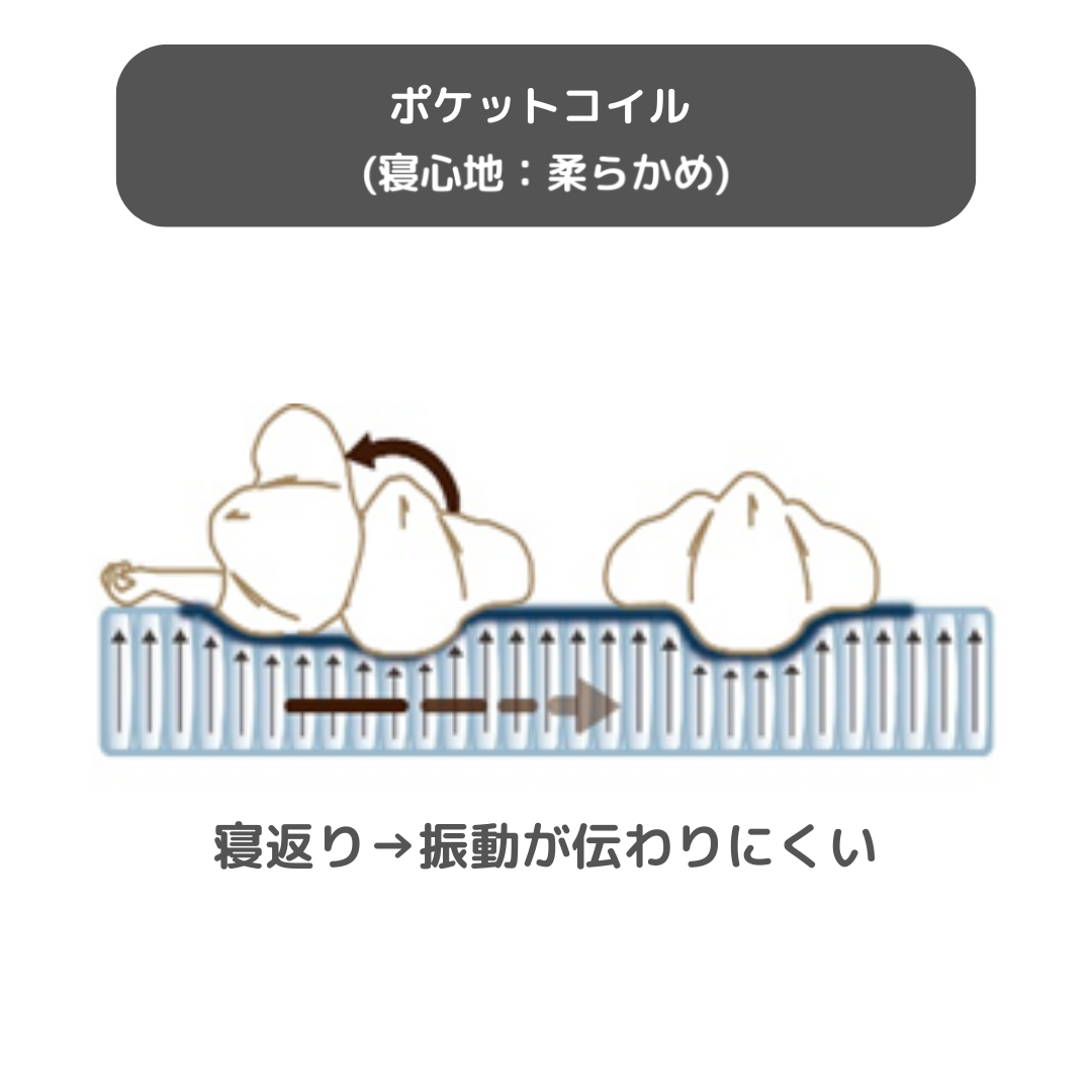 程よい硬さのポケットコイルマットレス