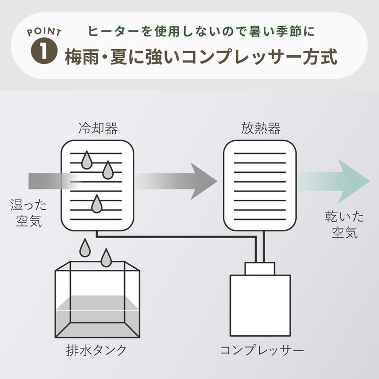 SHARP (シャープ) プラズマクラスター コンパクト衣類乾燥除湿機 型番
