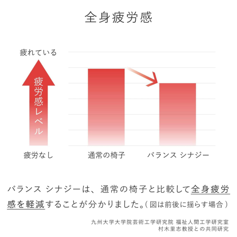 【匿名配送】balans バランスシナジー レッド BALANS LAB バランス シナジー 腰痛対策チェア 幅33×奥行35.8×高
