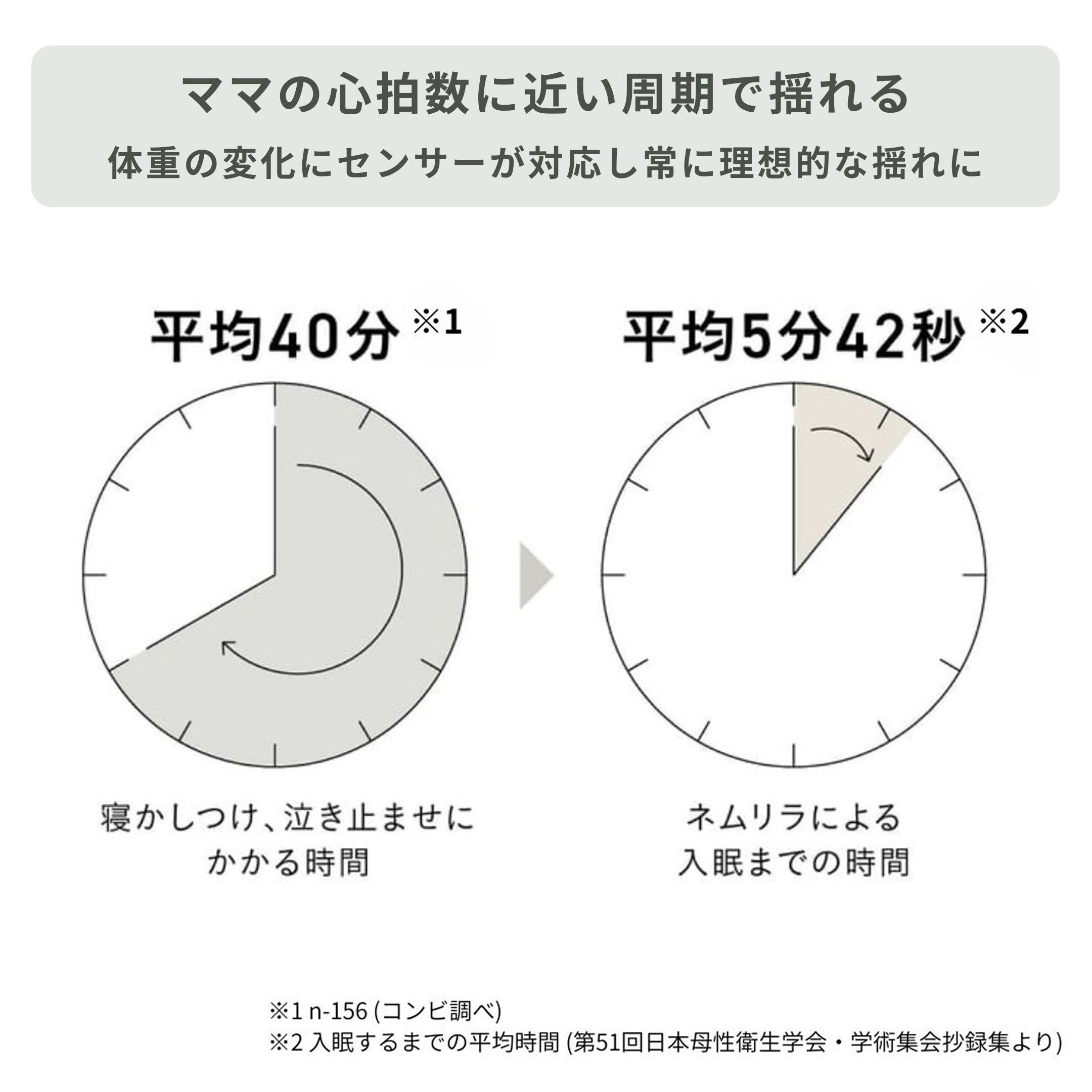 コンビのハイローチェアのママの心拍音に近いスウィング機能の説明図