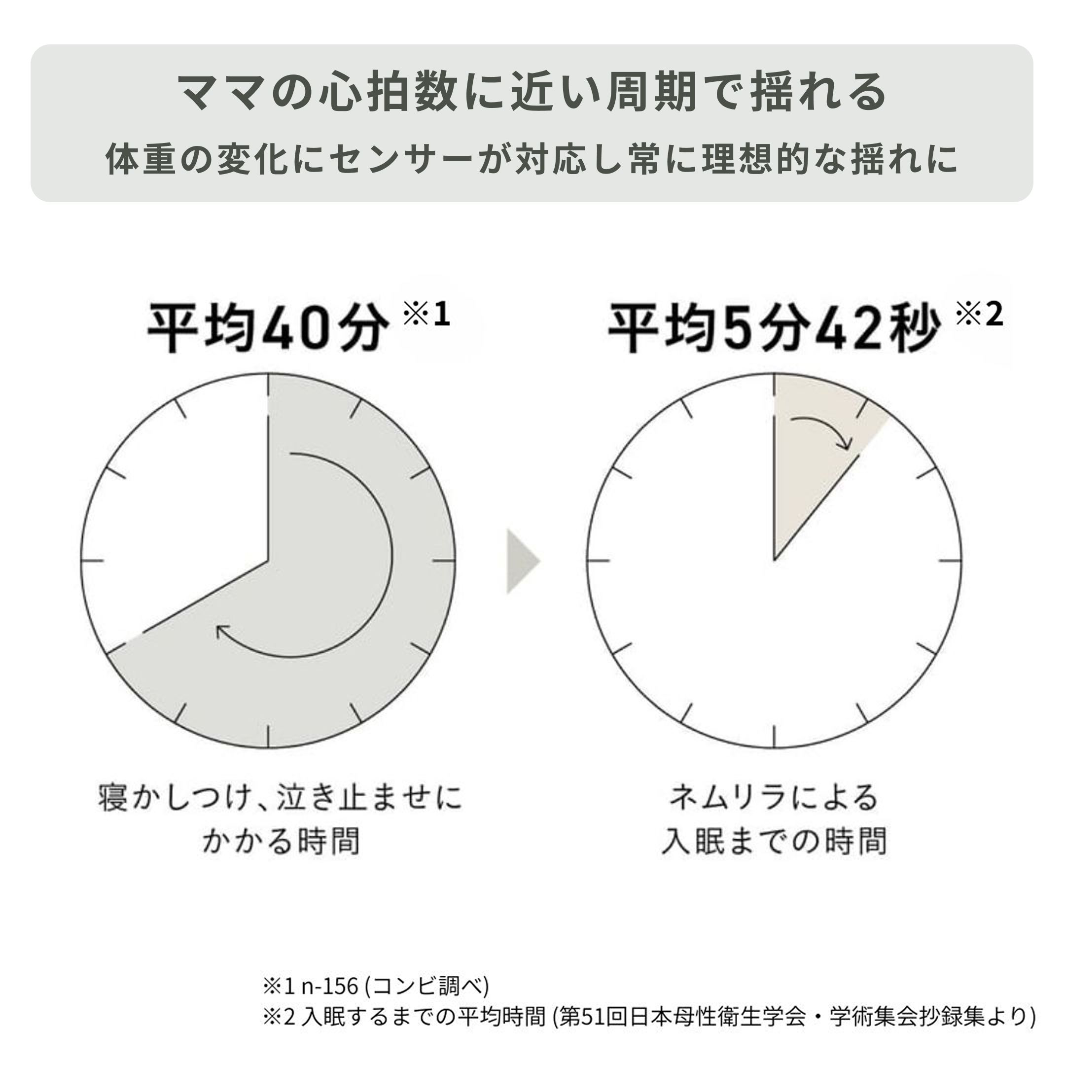 コンビのハイローチェアのママの心拍音に近いスウィング機能の説明図