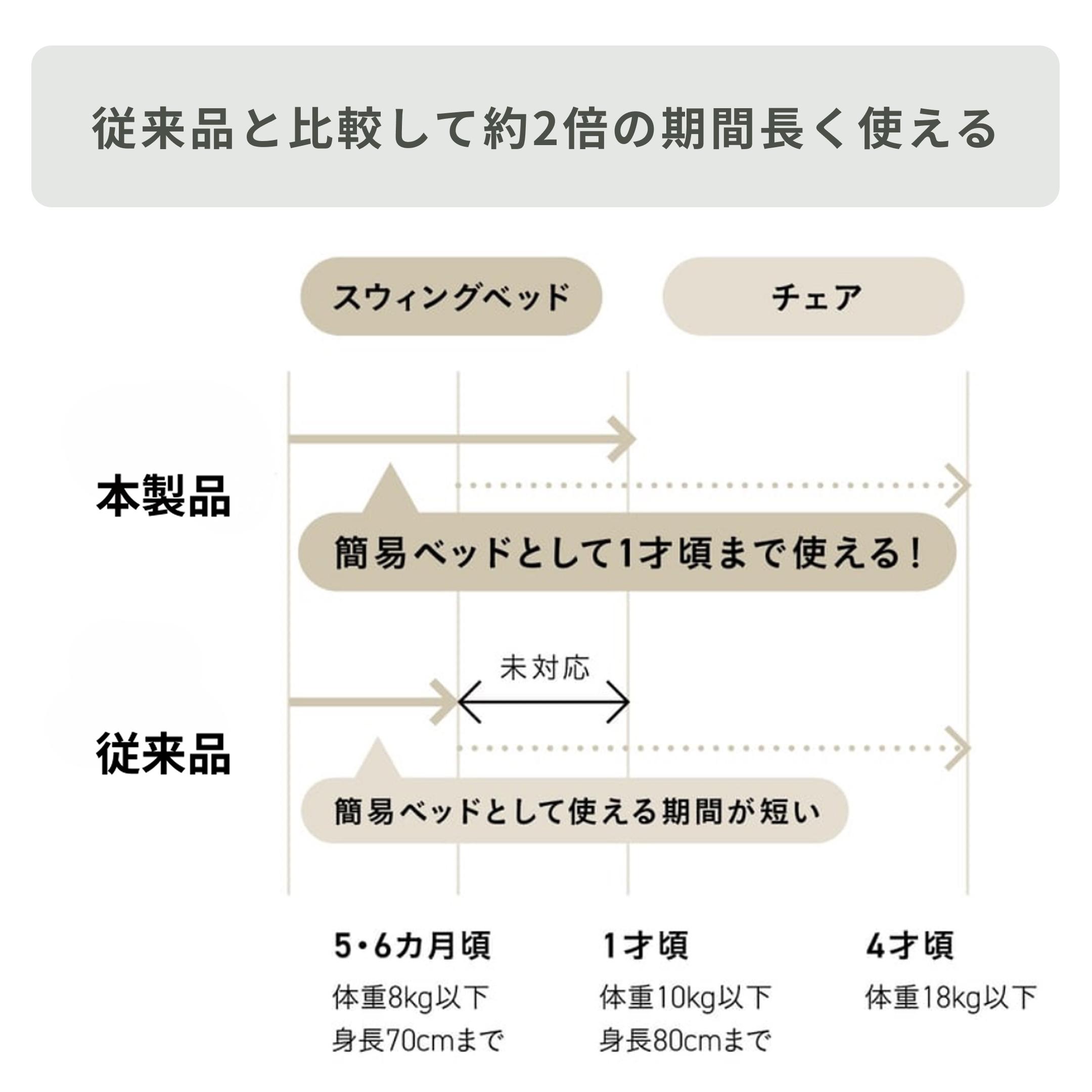 長く使えるハイローチェアの説明図